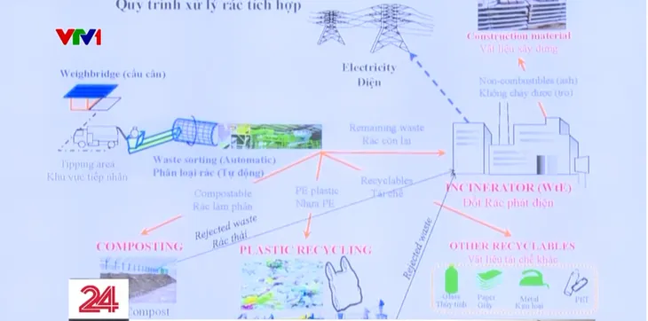 Thiếu nhà máy đốt rác phát điện, TP Hồ Chí Minh vẫn phải chôn lấp hàng nghìn tấn rác - Ảnh 3. Thiếu nhà máy đốt rác phát điện, TP Hồ Chí Minh vẫn phải chôn lấp hàng nghìn tấn rác - Ảnh 3.