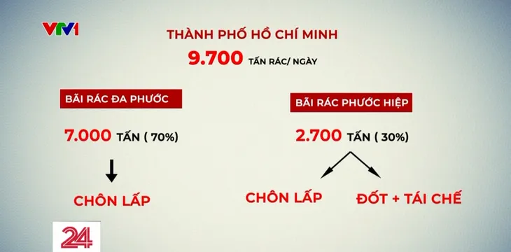 Thiếu nhà máy đốt rác phát điện, TP Hồ Chí Minh vẫn phải chôn lấp hàng nghìn tấn rác - Ảnh 7. Thiếu nhà máy đốt rác phát điện, TP Hồ Chí Minh vẫn phải chôn lấp hàng nghìn tấn rác - Ảnh 7.