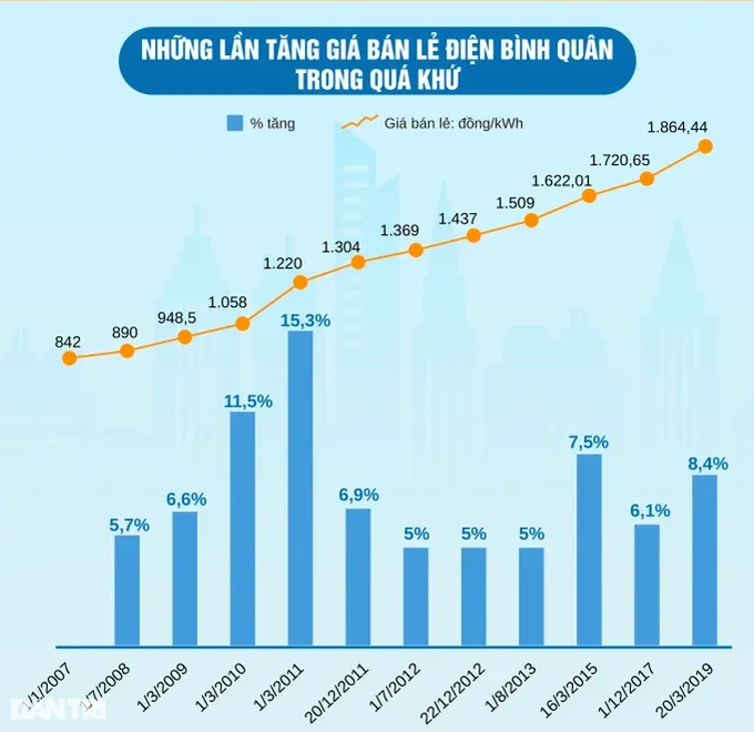 Hóa đơn tiền điện có tăng theo khung giá bán lẻ điện bình quân? - Ảnh 1. Hóa đơn tiền điện có tăng theo khung giá bán lẻ điện bình quân? - Ảnh 1.