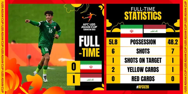 U20 Iraq và U20 Uzbekistan thẳng tiến vào bán kết U20 châu Á 2023 - Ảnh 2. U20 Iraq và U20 Uzbekistan thẳng tiến vào bán kết U20 châu Á 2023 - Ảnh 2.