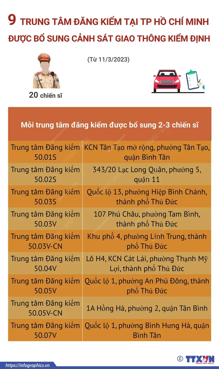 19 trung tâm đăng kiểm được bổ sung cảnh sát giao thông kiểm định - Ảnh 2.