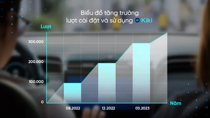 Trợ lý giọng nói Kiki cán mốc 300.000 lượt cài đặt, tăng trưởng 50% sau chưa đầy 3 tháng - Ảnh 1. Trợ lý giọng nói Kiki cán mốc 300.000 lượt cài đặt, tăng trưởng 50% sau chưa đầy 3 tháng - Ảnh 1.