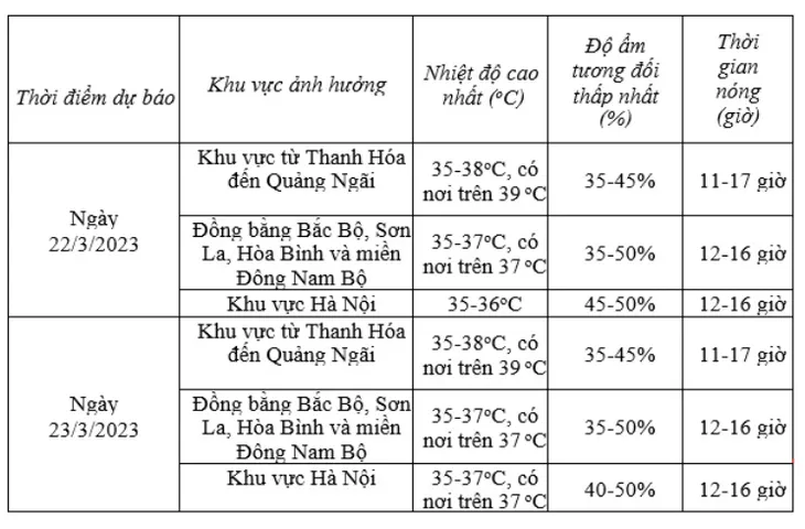 Khu vực từ Thanh Hóa đến Quảng Ngãi nắng nóng gay gắt, có nơi trên 39 độ - Ảnh 1. Khu vực từ Thanh Hóa đến Quảng Ngãi nắng nóng gay gắt, có nơi trên 39 độ - Ảnh 1.