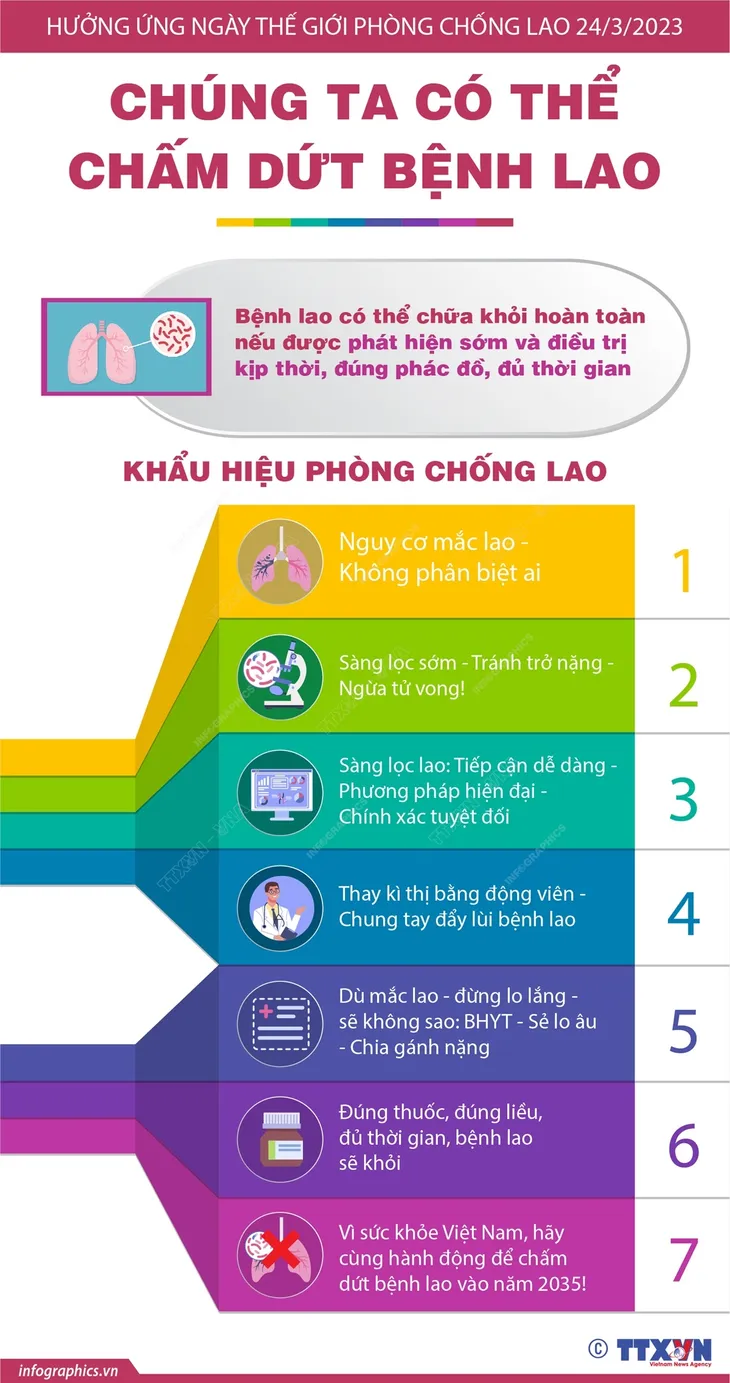 Việt Nam vẫn là nước có gánh nặng bệnh lao cao - Ảnh 1. Việt Nam vẫn là nước có gánh nặng bệnh lao cao - Ảnh 1.