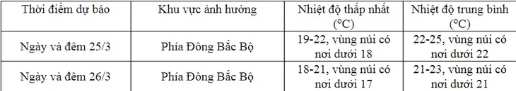Không khí lạnh gây mưa rào và dông rải rác ở Bắc Bộ - Ảnh 1. Không khí lạnh gây mưa rào và dông rải rác ở Bắc Bộ - Ảnh 1.