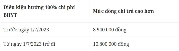 Mức đóng bảo hiểm y tế thay đổi sao từ 1/7, khi lương cơ sở tăng ? - Ảnh 3. Mức đóng bảo hiểm y tế thay đổi sao từ 1/7, khi lương cơ sở tăng ? - Ảnh 3.