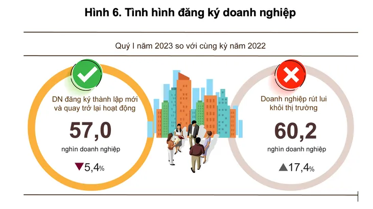 Hơn 60.000 doanh nghiệp đóng cửa từ đầu năm - Ảnh 1. Hơn 60.000 doanh nghiệp đóng cửa từ đầu năm - Ảnh 1.