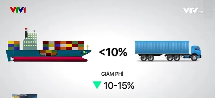 Hàng hóa xuất nhập khẩu tăng sức cạnh tranh nhờ các giải pháp logistic - Ảnh 3. Hàng hóa xuất nhập khẩu tăng sức cạnh tranh nhờ các giải pháp logistic - Ảnh 3.