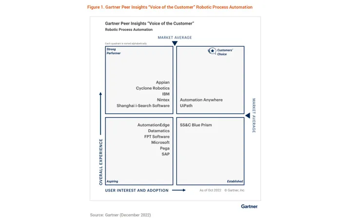 akaBot gia tăng cạnh tranh trên thị trường quốc tế theo xếp hạng từ Gartner - Ảnh 2. akaBot gia tăng cạnh tranh trên thị trường quốc tế theo xếp hạng từ Gartner - Ảnh 2.