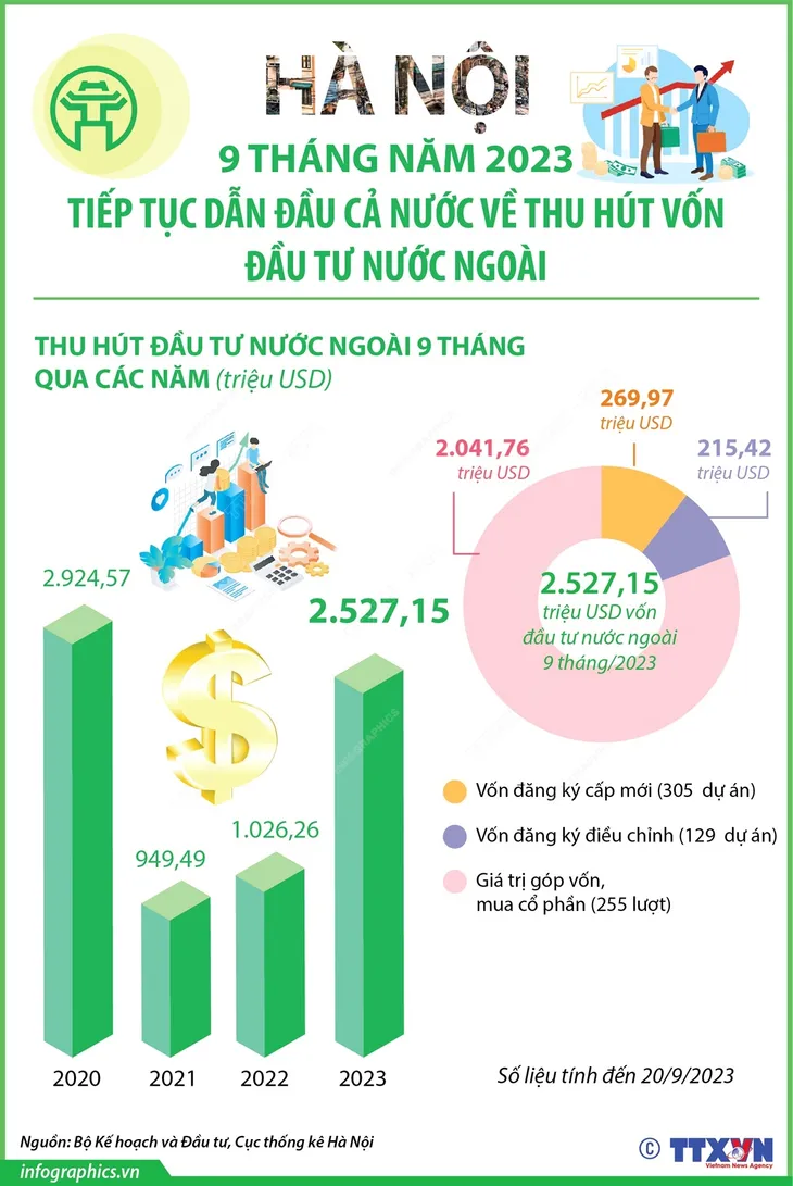 9 tháng năm 2023: Hà Nội tiếp tục dẫn đầu cả nước về thu hút vốn đầu tư nước ngoài - Ảnh 1. 9 tháng năm 2023: Hà Nội tiếp tục dẫn đầu cả nước về thu hút vốn đầu tư nước ngoài - Ảnh 1.