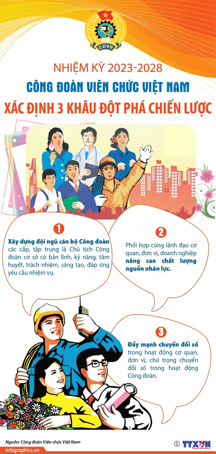 Nhiệm kỳ 2023-2028: Công đoàn Viên chức Việt Nam xác định 3 khâu đột phá chiến lược - Ảnh 1. Nhiệm kỳ 2023-2028: Công đoàn Viên chức Việt Nam xác định 3 khâu đột phá chiến lược - Ảnh 1.
