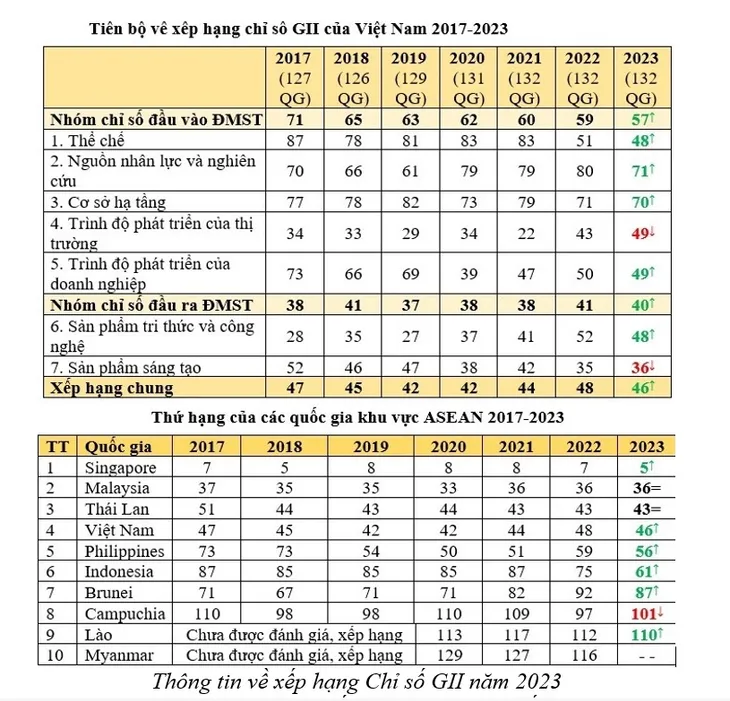 Việt Nam là 1 trong 7 quốc gia thu nhập trung bình đạt nhiều tiến bộ nhất về đổi mới sáng tạo - Ảnh 3. Việt Nam là 1 trong 7 quốc gia thu nhập trung bình đạt nhiều tiến bộ nhất về đổi mới sáng tạo - Ảnh 3.