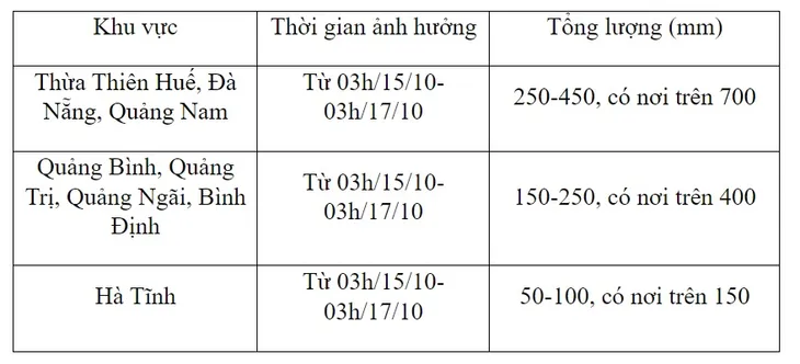 Thừa Thiên Huế, Đà Nẵng, Quảng Nam mưa to, có nơi mưa trên 700mm - Ảnh 1. Thừa Thiên Huế, Đà Nẵng, Quảng Nam mưa to, có nơi mưa trên 700mm - Ảnh 1.