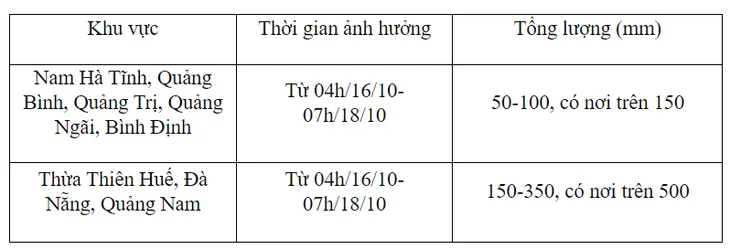 Miền Trung tiếp tục mưa lớn, vùng áp thấp có khả năng mạnh thêm - Ảnh 1.