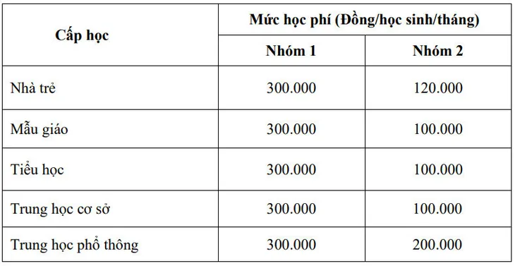 TP Hồ Chí Minh nghiên cứu miễn học phí cho học sinh từ năm 2025 - Ảnh 1.