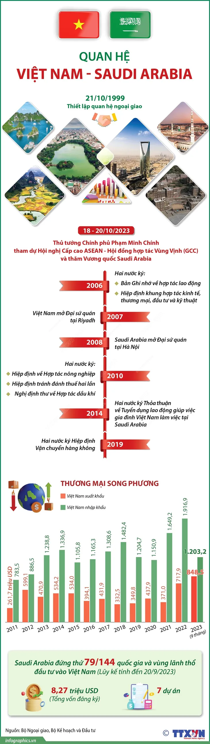 Saudi Arabia - đối tác kinh tế quan trọng hàng đầu của Việt Nam tại Trung Đông - Ảnh 1. Saudi Arabia - đối tác kinh tế quan trọng hàng đầu của Việt Nam tại Trung Đông - Ảnh 1.