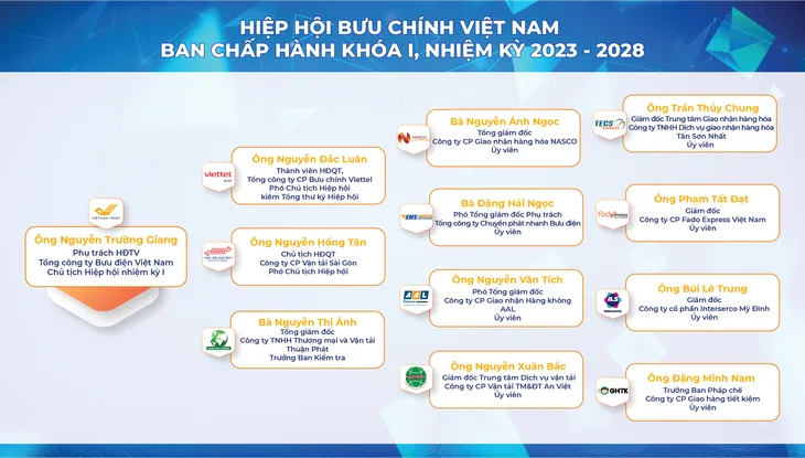 Hiệp hội Bưu chính Việt Nam tổ chức Đại hội Đại biểu toàn quốc lần thứ nhất - Ảnh 2. Hiệp hội Bưu chính Việt Nam tổ chức Đại hội Đại biểu toàn quốc lần thứ nhất - Ảnh 2.