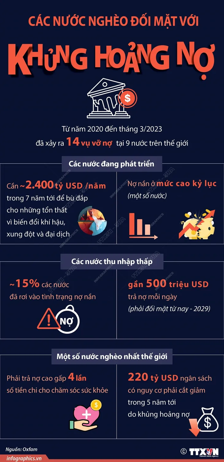 Các nước nghèo đối mặt với khủng hoảng nợ - Ảnh 1. Các nước nghèo đối mặt với khủng hoảng nợ - Ảnh 1.