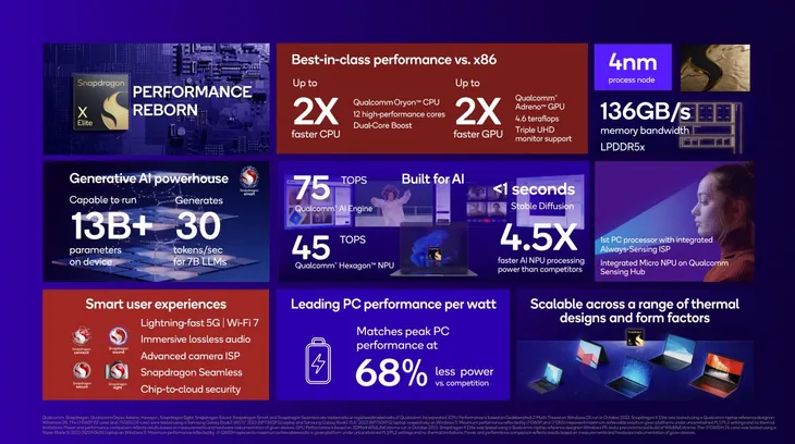 Qualcomm gây bất ngờ khi so sánh hiệu năng chip PC mới với Apple, Intel - Ảnh 5. Qualcomm gây bất ngờ khi so sánh hiệu năng chip PC mới với Apple, Intel - Ảnh 5.