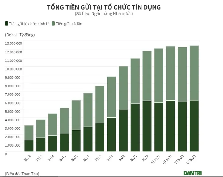 Tiền gửi người dân vào ngân hàng lập kỷ lục mới - Ảnh 2. Tiền gửi người dân vào ngân hàng lập kỷ lục mới - Ảnh 2.