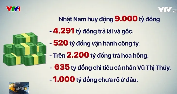 Còn 1.000 tỷ đồng chưa rõ Bất động sản Nhật Nam để đâu? - Ảnh 1. Còn 1.000 tỷ đồng chưa rõ Bất động sản Nhật Nam để đâu? - Ảnh 1.