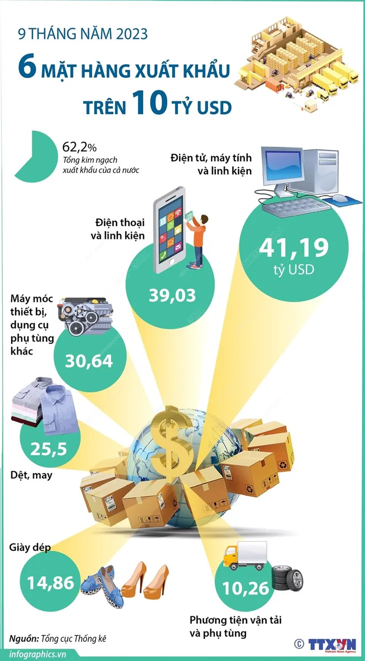 Việt Nam có 6 mặt hàng xuất khẩu trên 10 tỷ USD - Ảnh 1. Việt Nam có 6 mặt hàng xuất khẩu trên 10 tỷ USD - Ảnh 1.