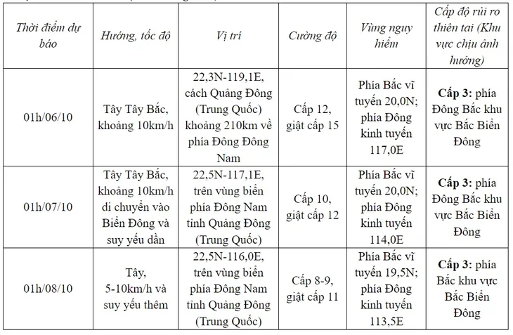 Bão Koinu gây gió mạnh, sóng lớn trên biển - Ảnh 1. Bão Koinu gây gió mạnh, sóng lớn trên biển - Ảnh 1.