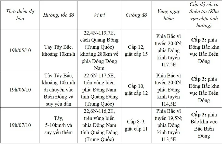 Bão KOINU có thể đi vào Biển Đông trong ngày 5/10 - Ảnh 2. Bão KOINU có thể đi vào Biển Đông trong ngày 5/10 - Ảnh 2.