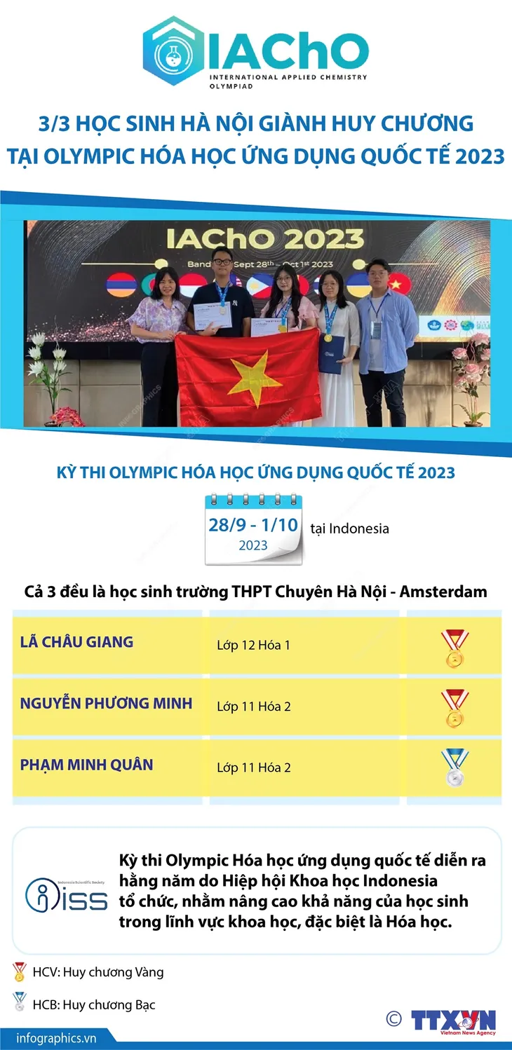 Olympic Hóa học ứng dụng quốc tế: Học sinh Hà Nội giành 2 Huy chương Vàng - Ảnh 1. Olympic Hóa học ứng dụng quốc tế: Học sinh Hà Nội giành 2 Huy chương Vàng - Ảnh 1.