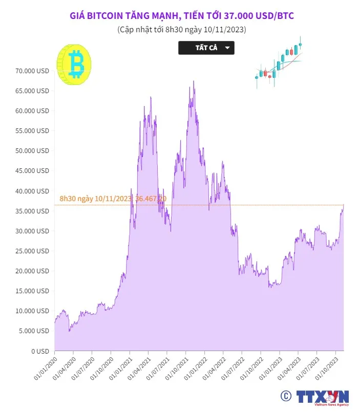 Giá Bitcoin tăng mạnh, tiến tới 37.000 USD/BTC - Ảnh 1. Giá Bitcoin tăng mạnh, tiến tới 37.000 USD/BTC - Ảnh 1.
