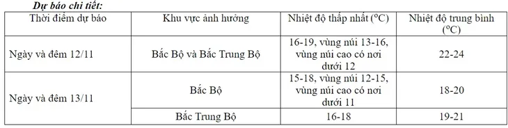 Đêm nay (12/11), Bắc Bộ chuyển rét, Trung Bộ bắt đầu đợt mưa lớn - Ảnh 1. Đêm nay (12/11), Bắc Bộ chuyển rét, Trung Bộ bắt đầu đợt mưa lớn - Ảnh 1.