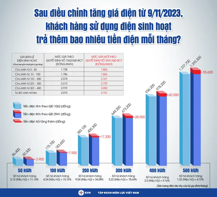 Tăng giá bán điện: Các nhóm khách hàng bị ảnh hưởng thế nào? - Ảnh 2. Tăng giá bán điện: Các nhóm khách hàng bị ảnh hưởng thế nào? - Ảnh 2.