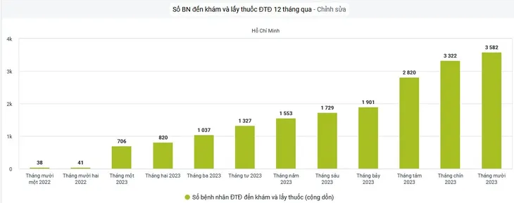 TP. Hồ Chí Minh: Tỷ lệ bệnh nhân đái tháo đường đạt mục tiêu điều trị gia tăng - Ảnh 1.