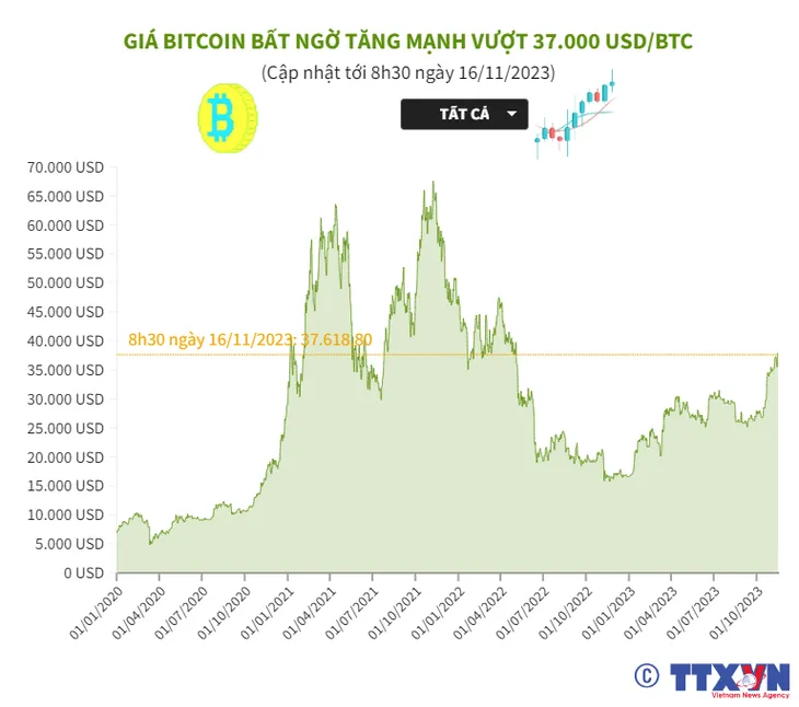 Giá Bitcoin bất ngờ tăng mạnh vượt 37.000 USD/BTC - Ảnh 1. Giá Bitcoin bất ngờ tăng mạnh vượt 37.000 USD/BTC - Ảnh 1.