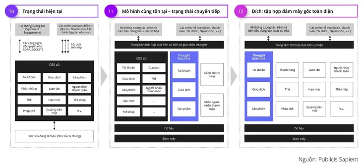 Chuyển đổi ngân hàng để thích ứng tương lai số hóa với mô hình cùng tồn tại - Ảnh 2. Chuyển đổi ngân hàng để thích ứng tương lai số hóa với mô hình cùng tồn tại - Ảnh 2.