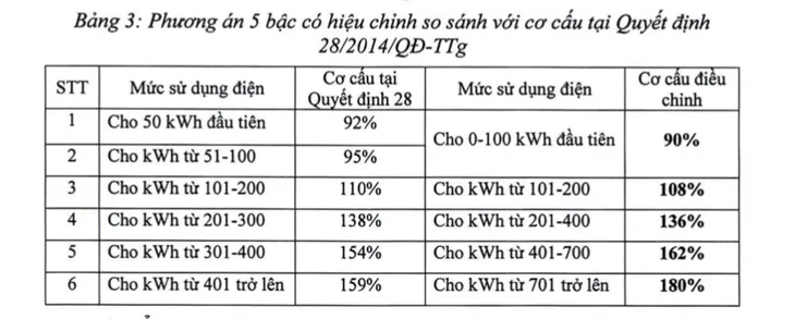 Đề xuất biểu giá điện mới, cao nhất hơn 3.600 đồng/kWh - Ảnh 2. Đề xuất biểu giá điện mới, cao nhất hơn 3.600 đồng/kWh - Ảnh 2.