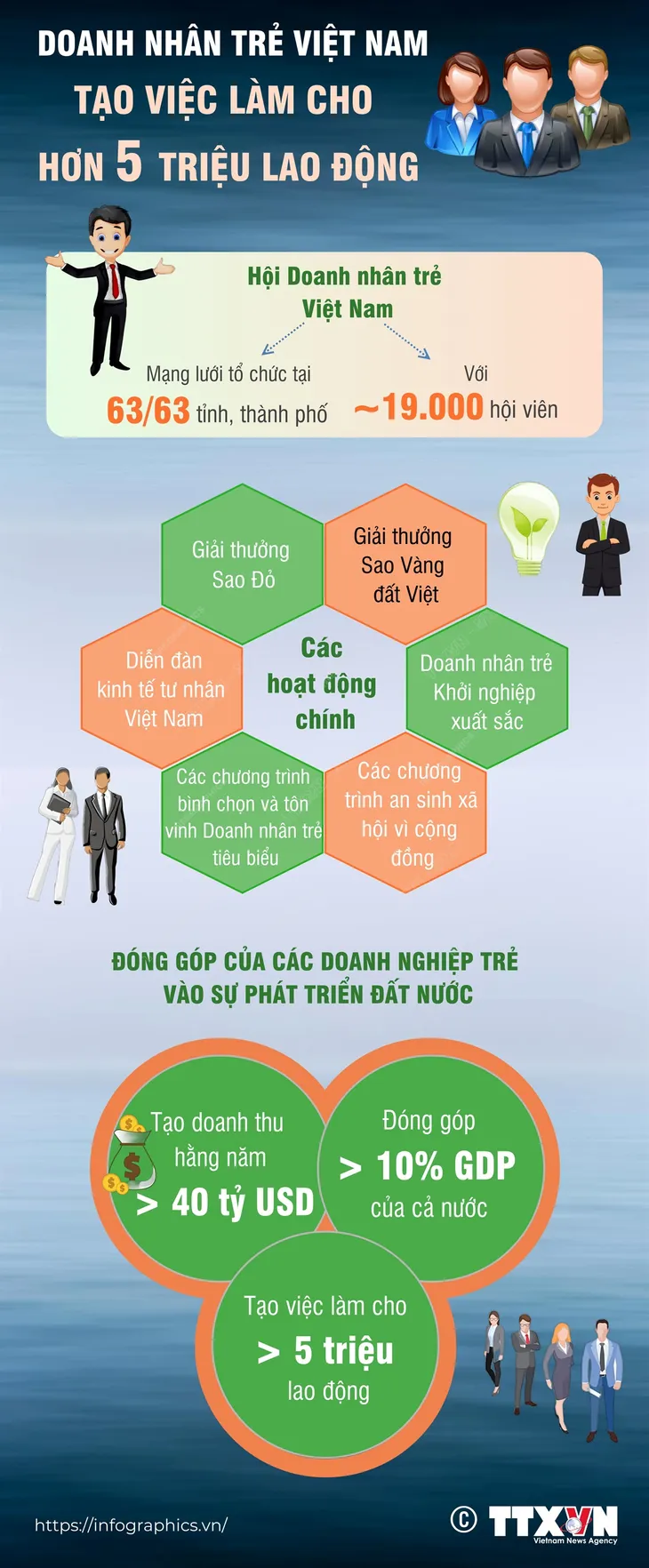 Doanh nhân trẻ Việt Nam tạo việc làm cho hơn 5 triệu lao động - Ảnh 1. Doanh nhân trẻ Việt Nam tạo việc làm cho hơn 5 triệu lao động - Ảnh 1.