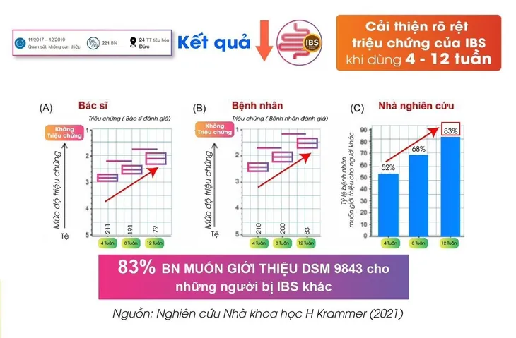 Men vi sinh số 1 Thụy Điển hỗ trợ hiệu quả Hội chứng ruột kích thích - Ảnh 5. Men vi sinh số 1 Thụy Điển hỗ trợ hiệu quả Hội chứng ruột kích thích - Ảnh 5.