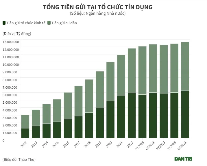 Tiền gửi của người dân vào ngân hàng lại lập kỷ lục mới - Ảnh 1. Tiền gửi của người dân vào ngân hàng lại lập kỷ lục mới - Ảnh 1.