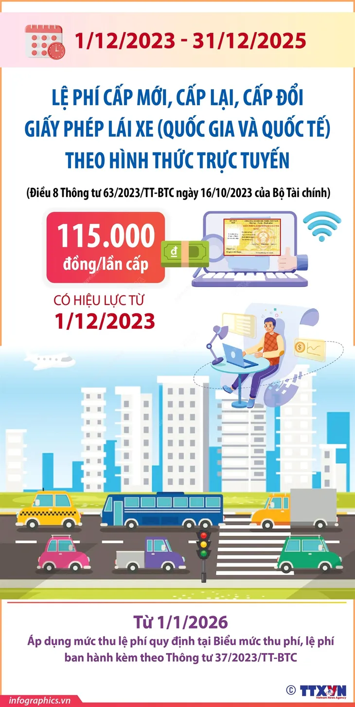 1/12/2023 - 31/12/2025: Lệ phí cấp mới, cấp lại, cấp đổi giấy phép lái xe online là 115.000 đồng - Ảnh 1. 1/12/2023 - 31/12/2025: Lệ phí cấp mới, cấp lại, cấp đổi giấy phép lái xe online là 115.000 đồng - Ảnh 1.