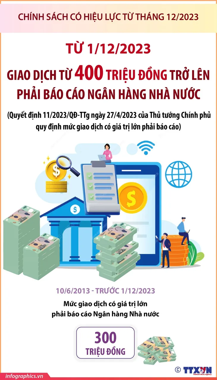 Từ hôm nay (1/12), giao dịch từ 400 triệu đồng trở lên phải báo cáo Ngân hàng Nhà nước - Ảnh 1. Từ hôm nay (1/12), giao dịch từ 400 triệu đồng trở lên phải báo cáo Ngân hàng Nhà nước - Ảnh 1.