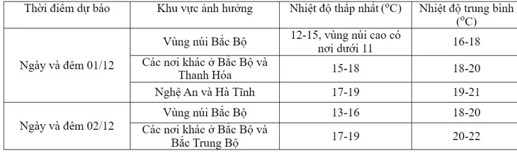Miền Bắc mưa rét, vùng núi cao có nơi dưới 11 độ - Ảnh 1. Miền Bắc mưa rét, vùng núi cao có nơi dưới 11 độ - Ảnh 1.