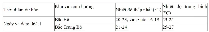 Không khí lạnh tràn về, Bắc Bộ và Trung Bộ có nơi mưa to - Ảnh 1. Không khí lạnh tràn về, Bắc Bộ và Trung Bộ có nơi mưa to - Ảnh 1.