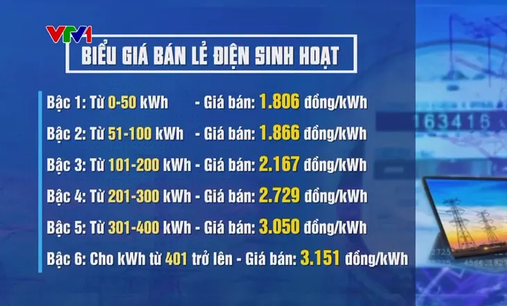 Giá điện tăng 4,5%: Đảm bảo an sinh xã hội, thúc đẩy kinh tế - Ảnh 1. Giá điện tăng 4,5%: Đảm bảo an sinh xã hội, thúc đẩy kinh tế - Ảnh 1.