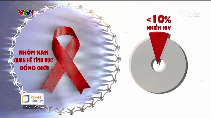 HIV/AIDS có xu hướng tăng nhanh trong nhóm trẻ tuổi tại Việt Nam - Ảnh 3. HIV/AIDS có xu hướng tăng nhanh trong nhóm trẻ tuổi tại Việt Nam - Ảnh 3.