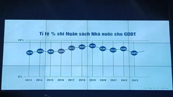 Chi ngân sách Nhà nước cho giáo dục đào tạo chưa đạt tối thiểu 20% - Ảnh 2. Chi ngân sách Nhà nước cho giáo dục đào tạo chưa đạt tối thiểu 20% - Ảnh 2.