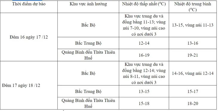Rét đậm, rét hại ở Bắc Bộ, Trung Bộ có thể kéo dài đến bao giờ? - Ảnh 1. Rét đậm, rét hại ở Bắc Bộ, Trung Bộ có thể kéo dài đến bao giờ? - Ảnh 1.