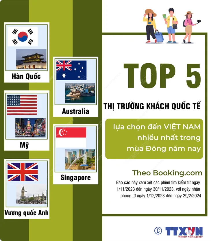 Top 5 thị trường khách quốc tế lựa chọn đến Việt Nam nhiều nhất trong mùa đông năm nay - Ảnh 1. Top 5 thị trường khách quốc tế lựa chọn đến Việt Nam nhiều nhất trong mùa đông năm nay - Ảnh 1.