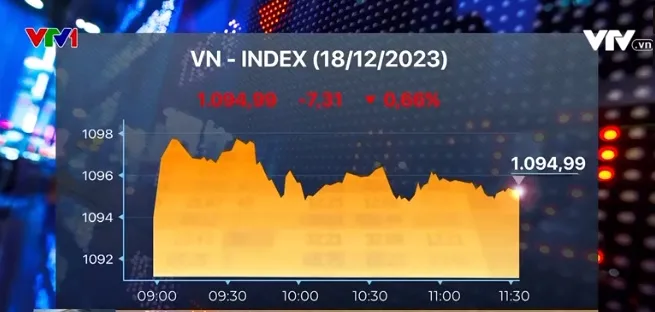 VN-Index giảm nhẹ với thanh khoản thấp - Ảnh 1. VN-Index giảm nhẹ với thanh khoản thấp - Ảnh 1.
