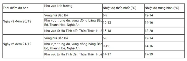 Không khí lạnh tăng cường, Bắc Bộ rét đậm, nhiều vùng biển thời tiết xấu - Ảnh 2. Không khí lạnh tăng cường, Bắc Bộ rét đậm, nhiều vùng biển thời tiết xấu - Ảnh 2.